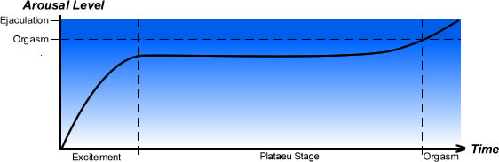 Lasting time after the beyond delay course